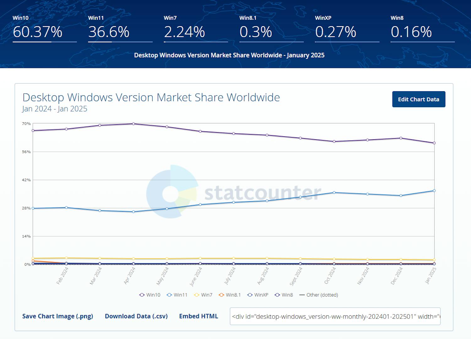 Statcounter global Fra december til januar er brugen af Windows 10 på verdensplan faldet mere end to procent, mens den tilsvarende brug af Windows 11 er vokset med samme procentsats. Det tyder på, at forbrugernes supertanker er begyndt at vende.